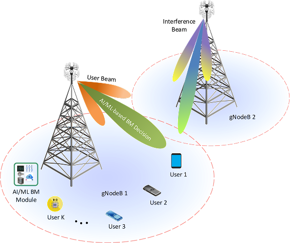 Deep Learning for Beam Prediction and CSI Compression in Massive MIMO and 6G Networks